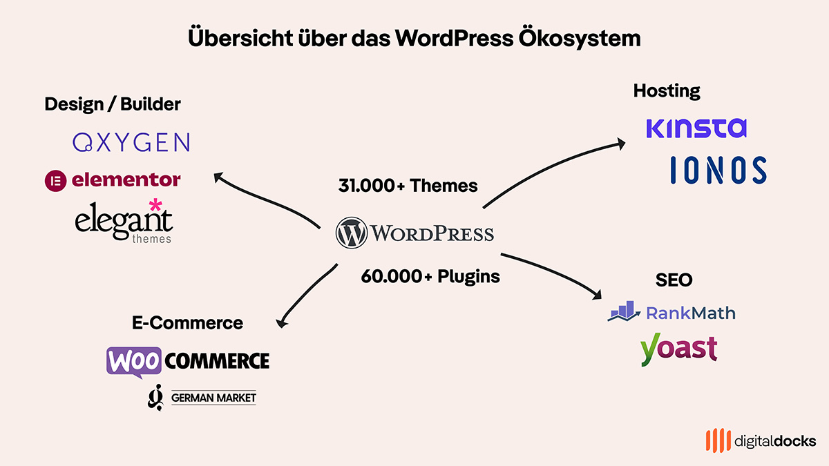 WordPress vs. Webflow: Unterschiede und Anwendungsfälle einfach erklärt